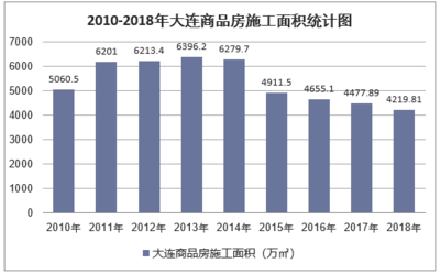 2018年大連房地產開發投資、施工、銷售情況及價格走勢分析